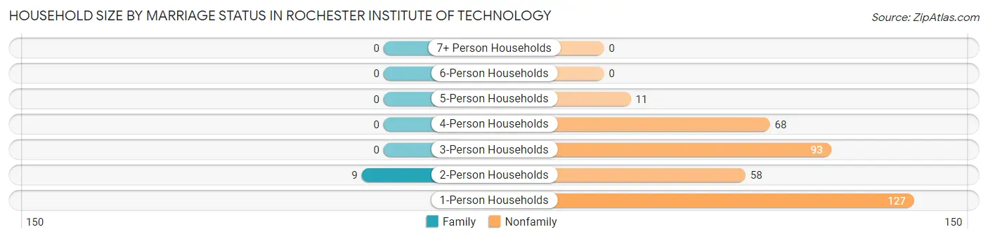 Household Size by Marriage Status in Rochester Institute of Technology