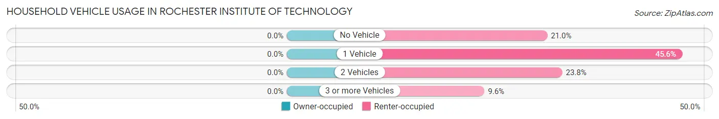 Household Vehicle Usage in Rochester Institute of Technology