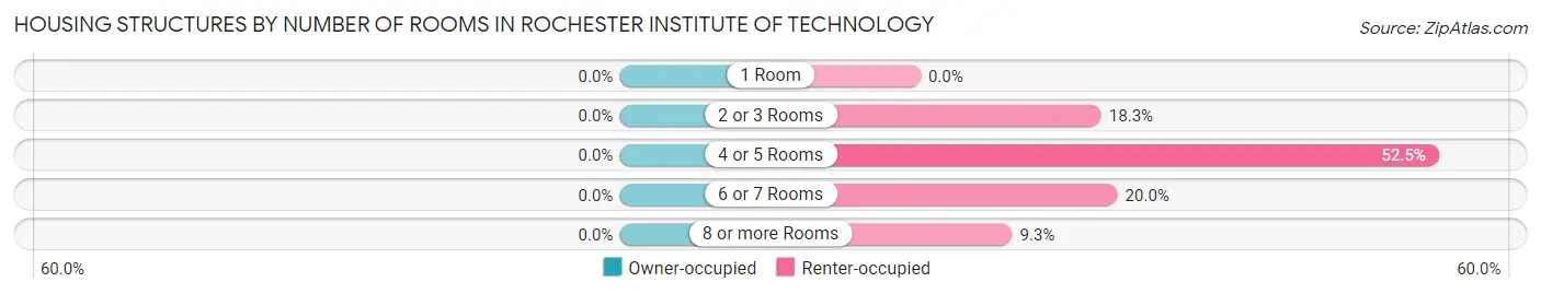 Housing Structures by Number of Rooms in Rochester Institute of Technology