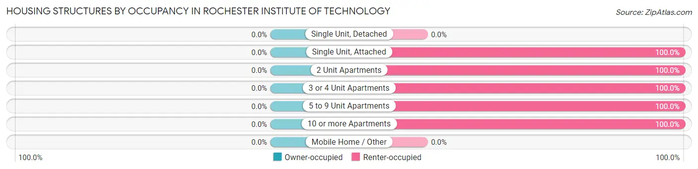Housing Structures by Occupancy in Rochester Institute of Technology
