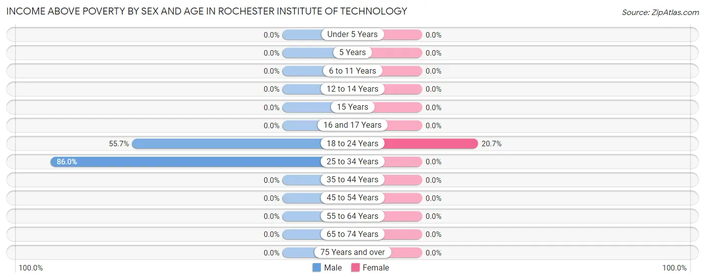 Income Above Poverty by Sex and Age in Rochester Institute of Technology
