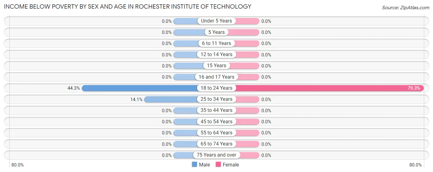 Income Below Poverty by Sex and Age in Rochester Institute of Technology