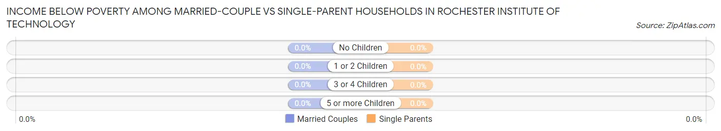 Income Below Poverty Among Married-Couple vs Single-Parent Households in Rochester Institute of Technology