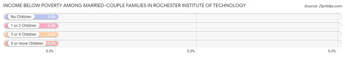 Income Below Poverty Among Married-Couple Families in Rochester Institute of Technology