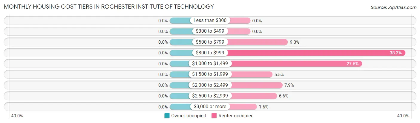 Monthly Housing Cost Tiers in Rochester Institute of Technology