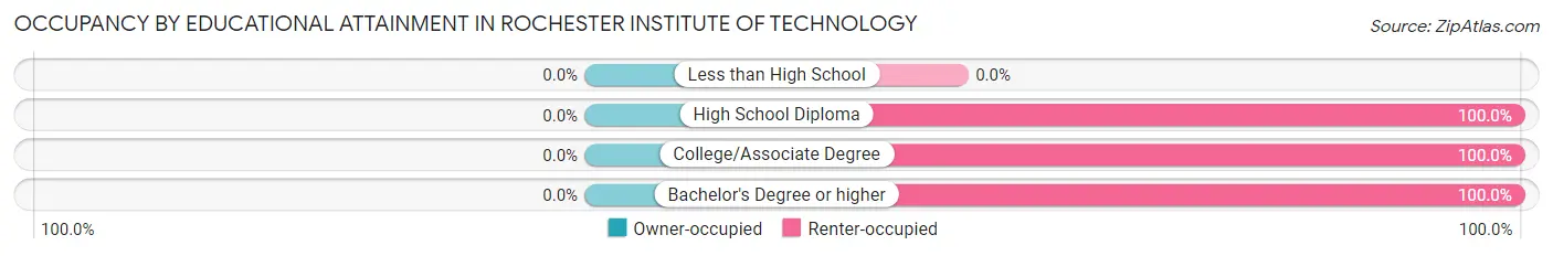 Occupancy by Educational Attainment in Rochester Institute of Technology