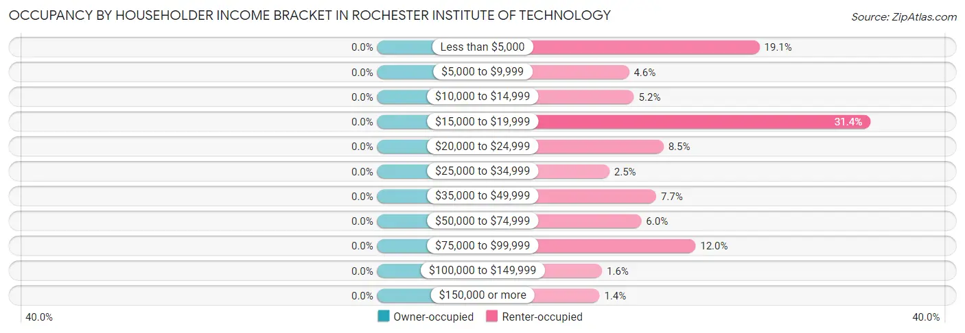 Occupancy by Householder Income Bracket in Rochester Institute of Technology
