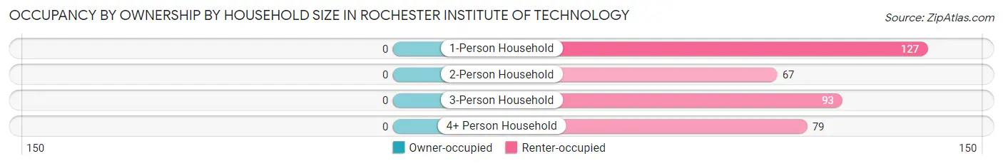 Occupancy by Ownership by Household Size in Rochester Institute of Technology