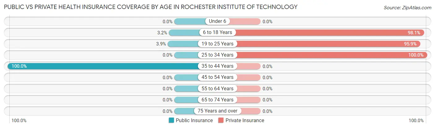 Public vs Private Health Insurance Coverage by Age in Rochester Institute of Technology
