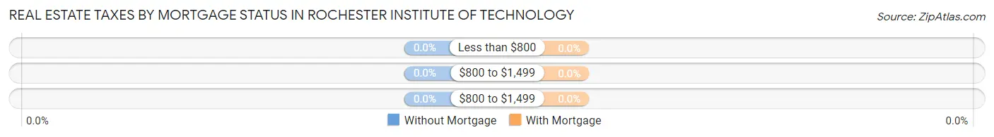Real Estate Taxes by Mortgage Status in Rochester Institute of Technology
