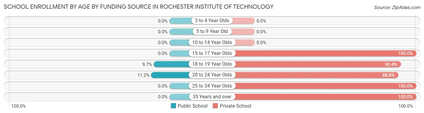 School Enrollment by Age by Funding Source in Rochester Institute of Technology