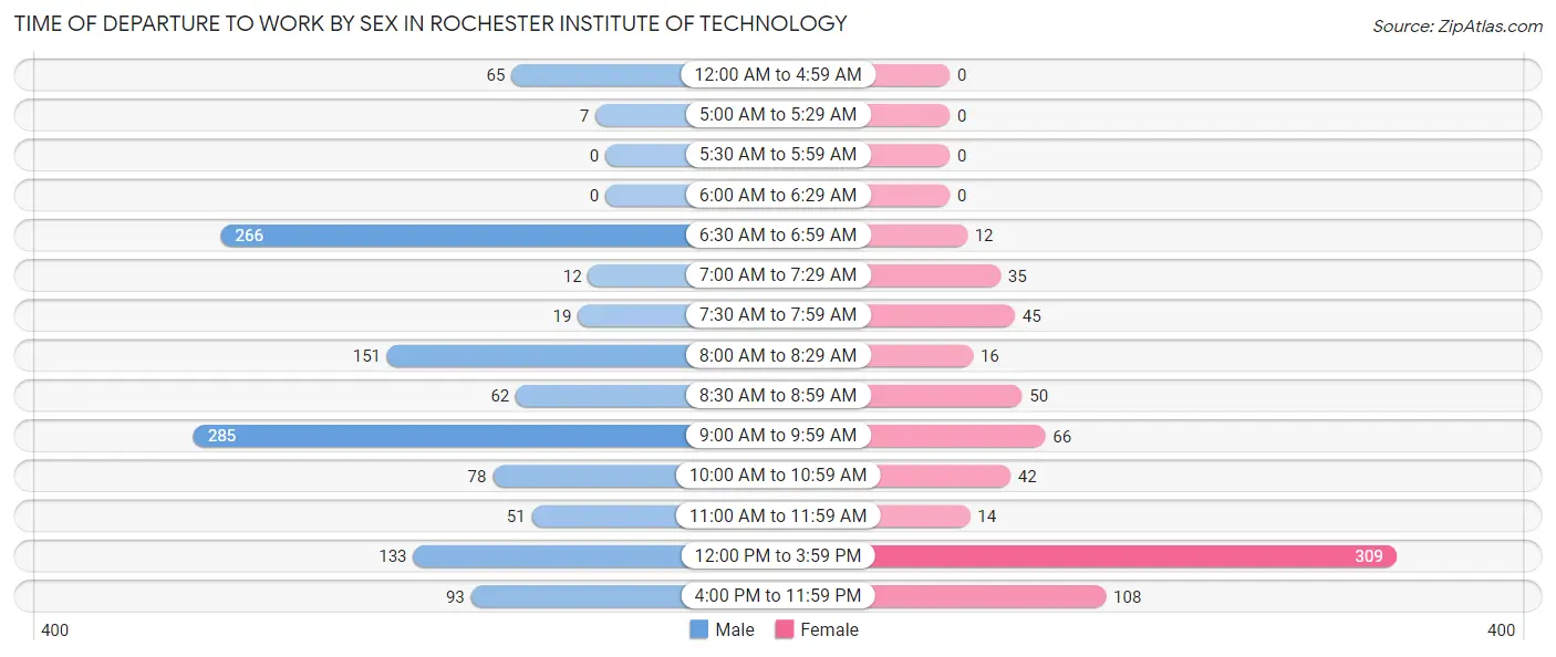 Time of Departure to Work by Sex in Rochester Institute of Technology