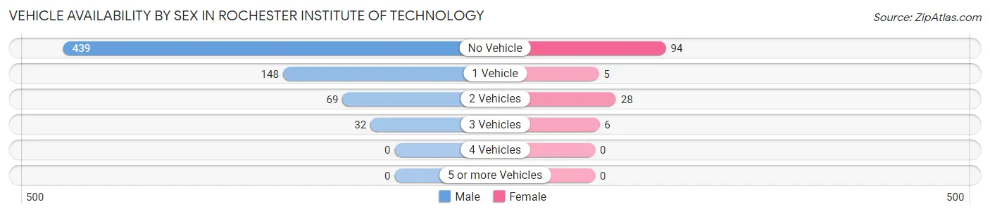 Vehicle Availability by Sex in Rochester Institute of Technology