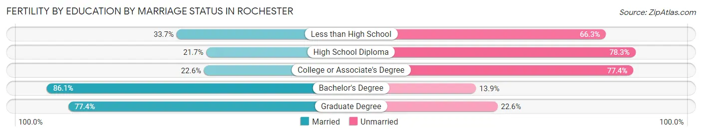 Female Fertility by Education by Marriage Status in Rochester