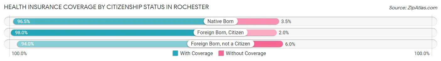 Health Insurance Coverage by Citizenship Status in Rochester