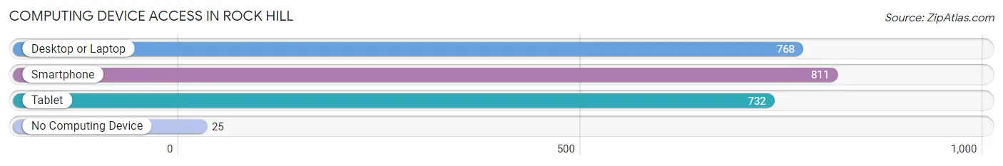 Computing Device Access in Rock Hill