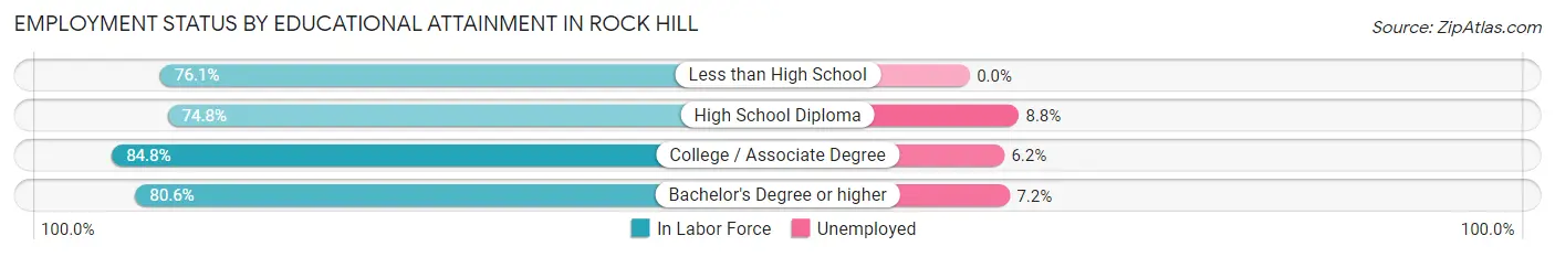 Employment Status by Educational Attainment in Rock Hill
