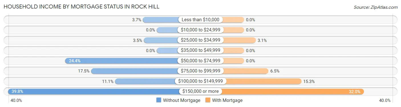 Household Income by Mortgage Status in Rock Hill