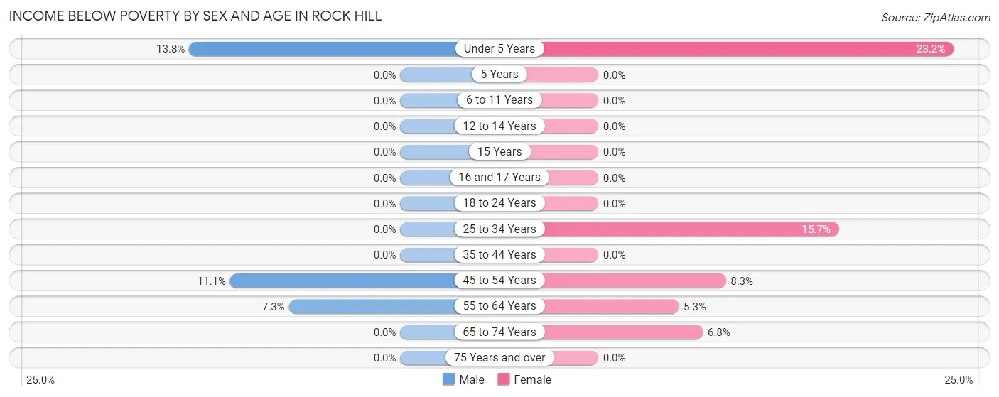 Income Below Poverty by Sex and Age in Rock Hill