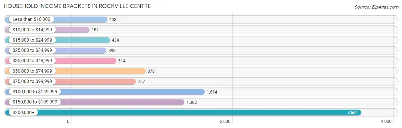 Household Income Brackets in Rockville Centre