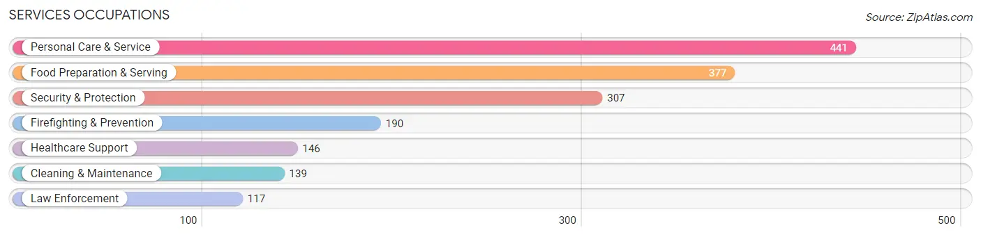 Services Occupations in Rockville Centre