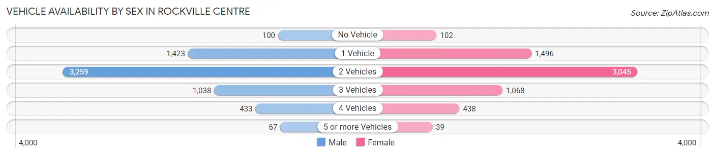 Vehicle Availability by Sex in Rockville Centre