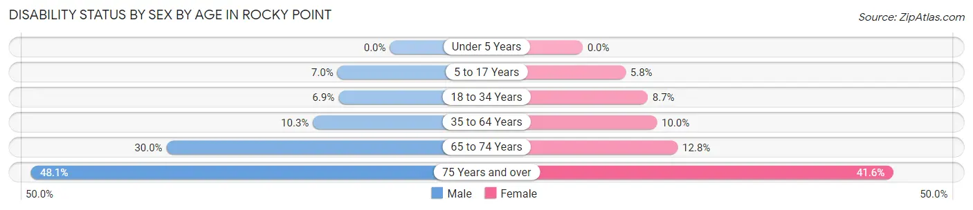 Disability Status by Sex by Age in Rocky Point