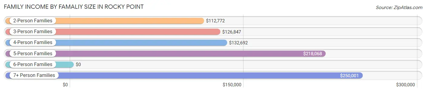 Family Income by Famaliy Size in Rocky Point