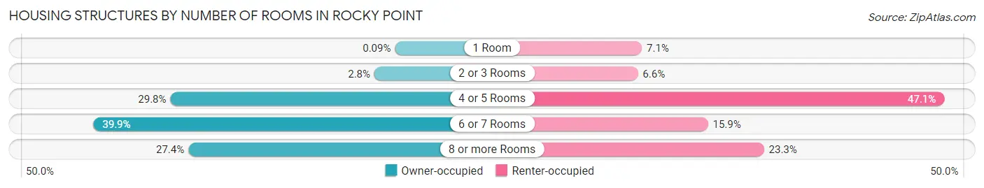 Housing Structures by Number of Rooms in Rocky Point