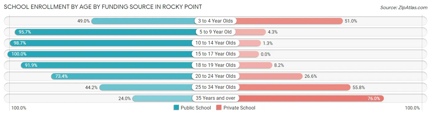 School Enrollment by Age by Funding Source in Rocky Point