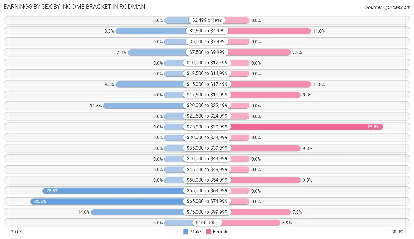 Earnings by Sex by Income Bracket in Rodman