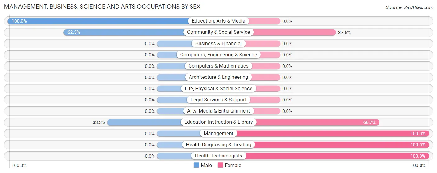 Management, Business, Science and Arts Occupations by Sex in Rodman