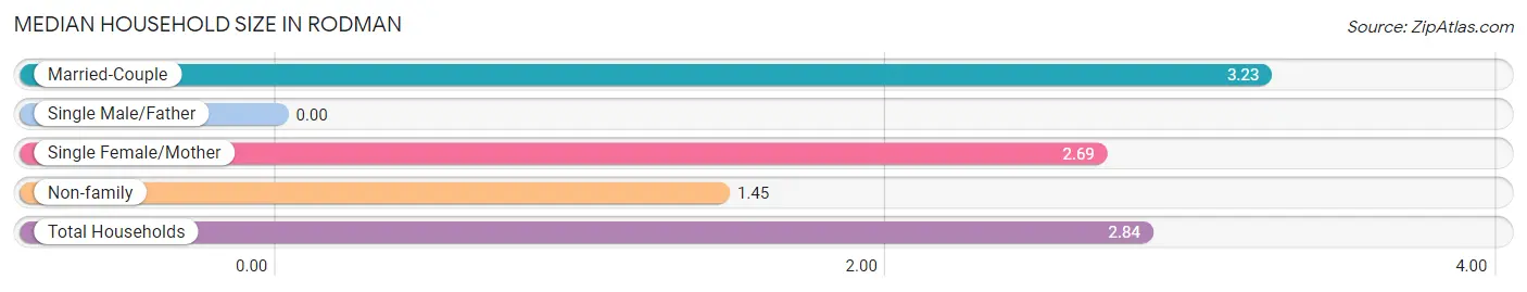 Median Household Size in Rodman