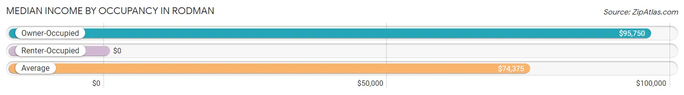 Median Income by Occupancy in Rodman