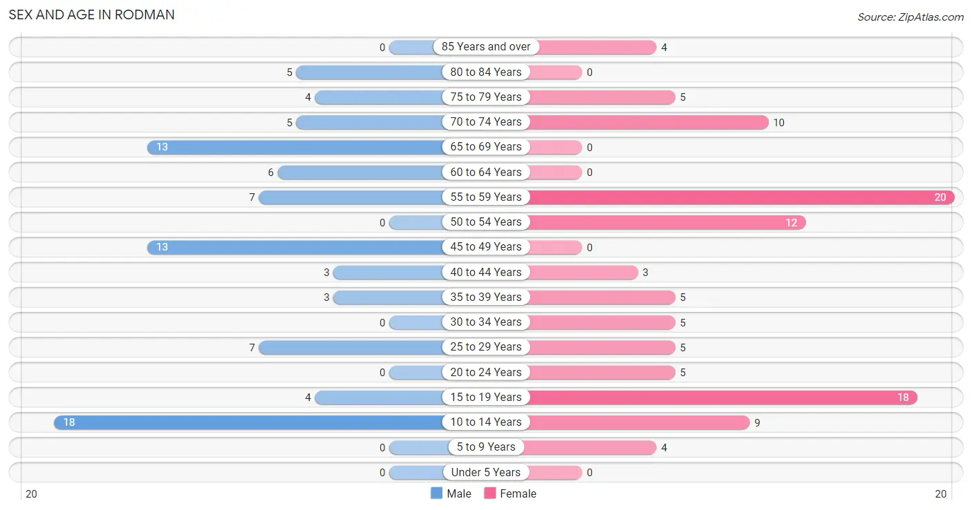 Sex and Age in Rodman