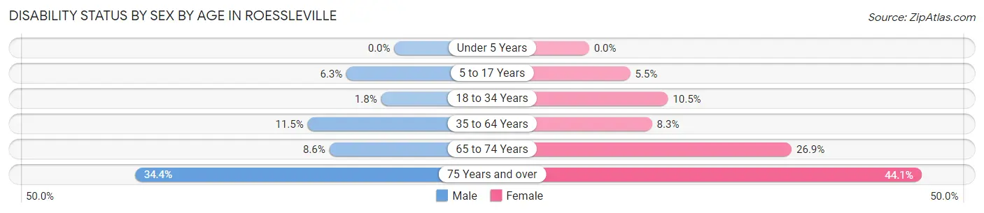 Disability Status by Sex by Age in Roessleville