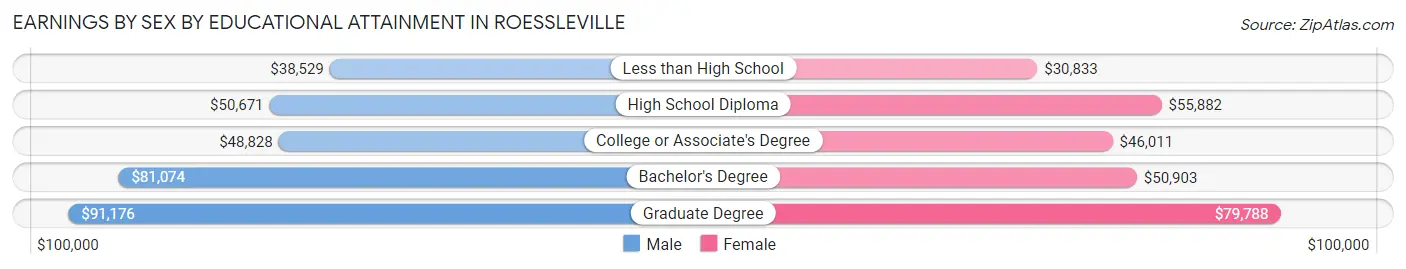 Earnings by Sex by Educational Attainment in Roessleville
