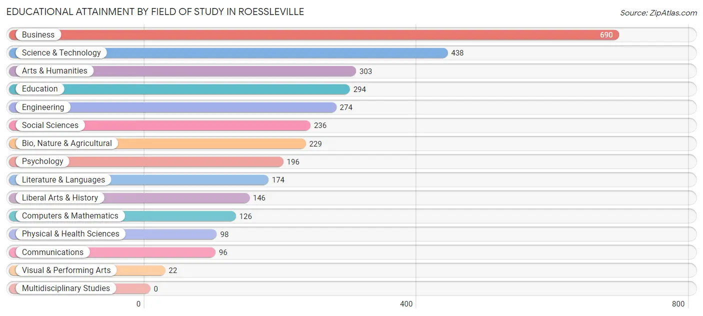 Educational Attainment by Field of Study in Roessleville