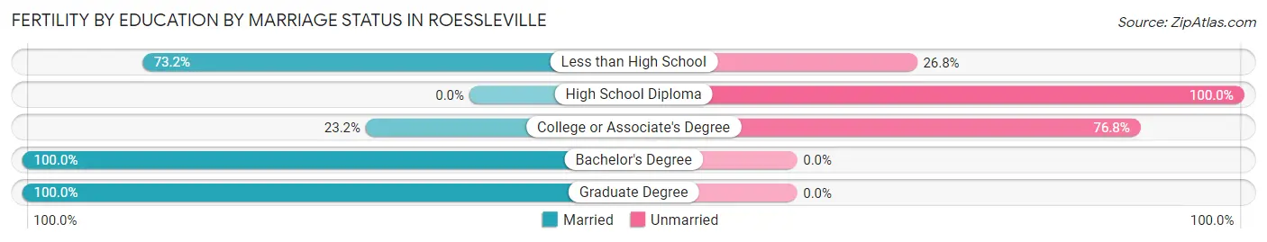 Female Fertility by Education by Marriage Status in Roessleville