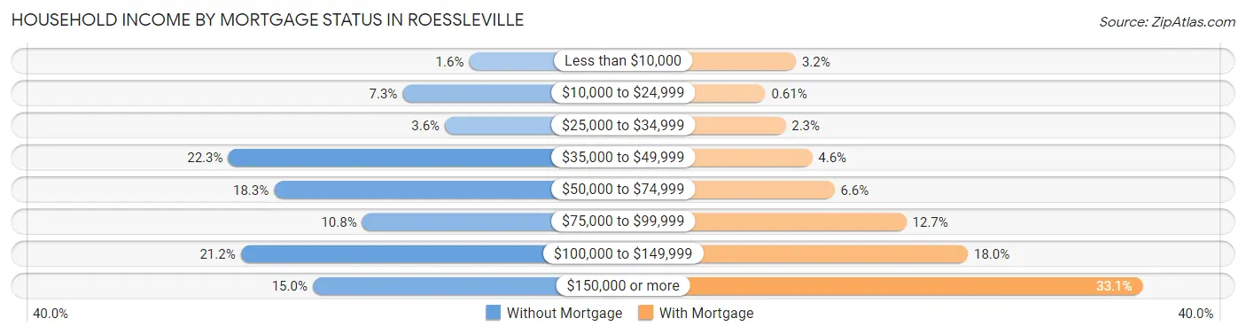 Household Income by Mortgage Status in Roessleville