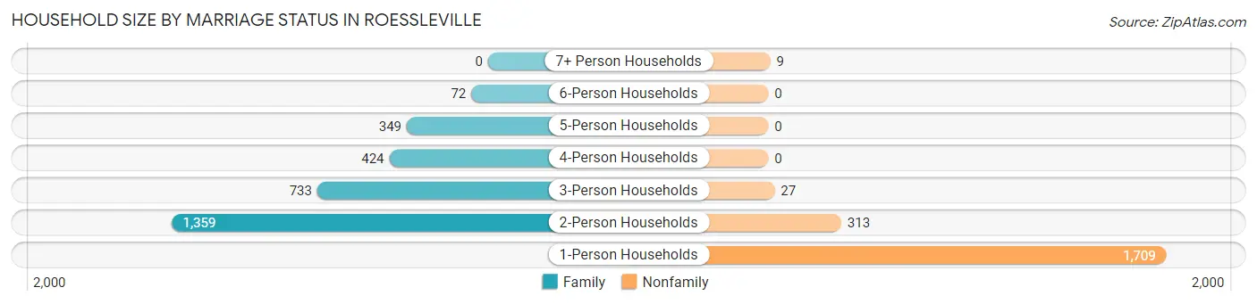 Household Size by Marriage Status in Roessleville