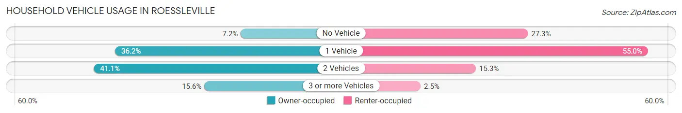 Household Vehicle Usage in Roessleville