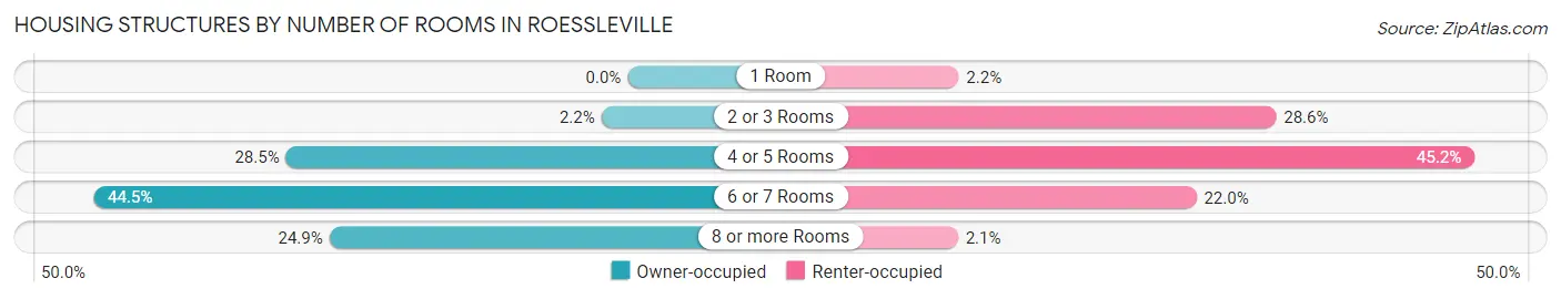 Housing Structures by Number of Rooms in Roessleville
