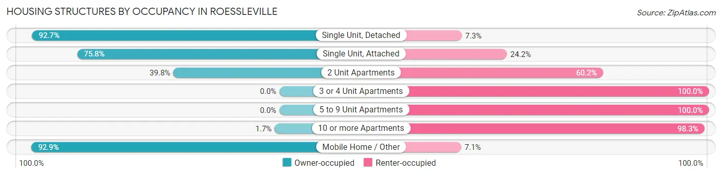 Housing Structures by Occupancy in Roessleville