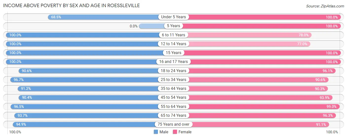 Income Above Poverty by Sex and Age in Roessleville