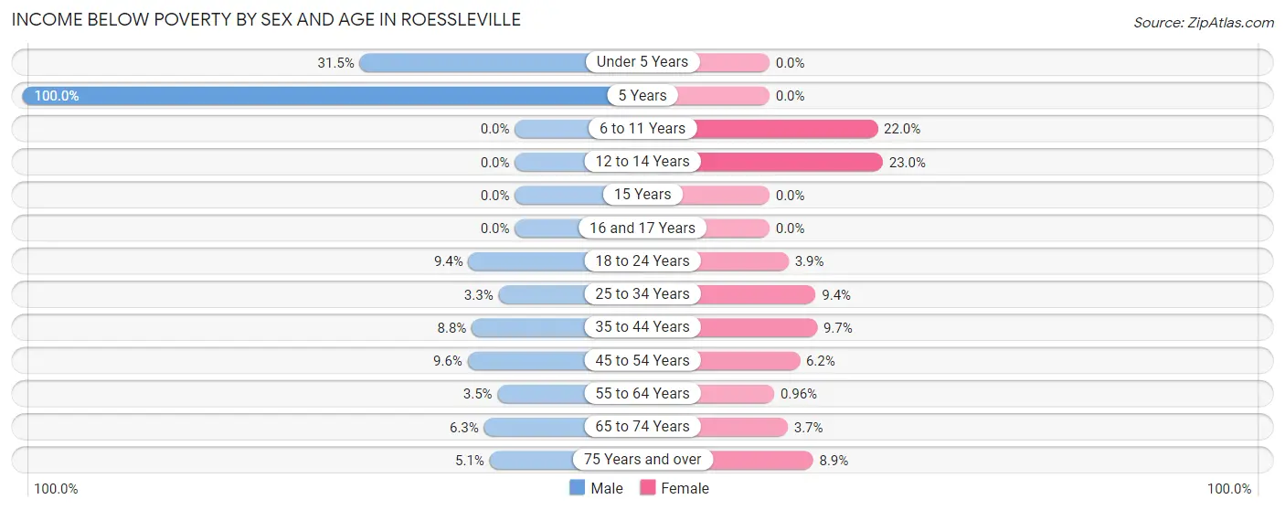 Income Below Poverty by Sex and Age in Roessleville