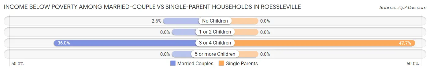 Income Below Poverty Among Married-Couple vs Single-Parent Households in Roessleville