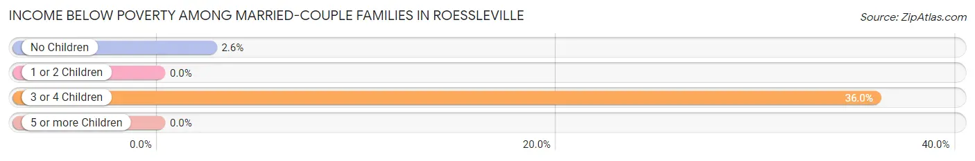 Income Below Poverty Among Married-Couple Families in Roessleville