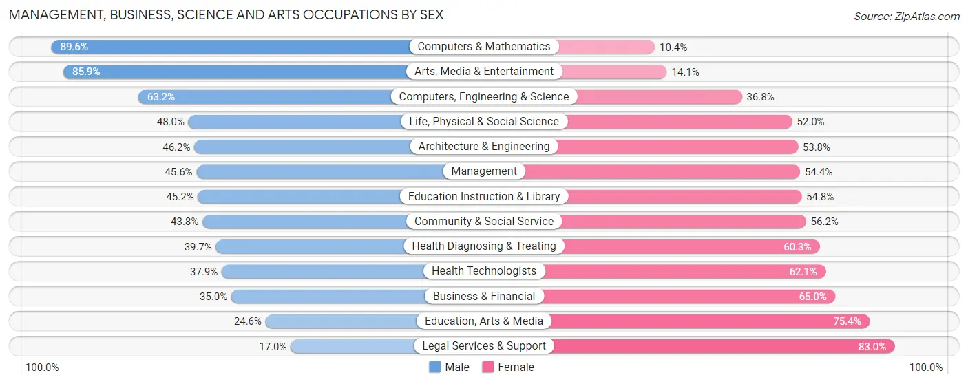 Management, Business, Science and Arts Occupations by Sex in Roessleville
