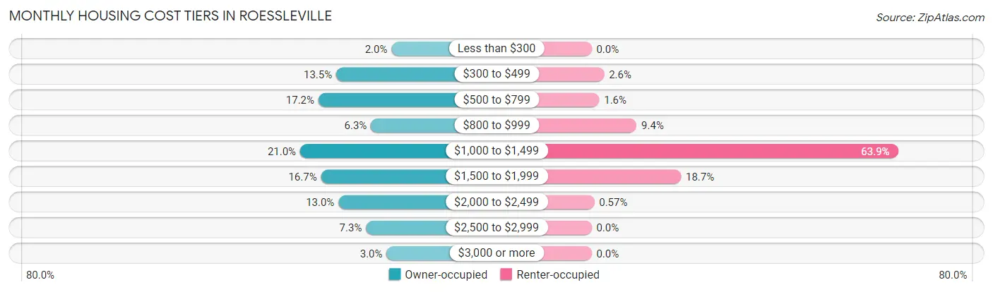 Monthly Housing Cost Tiers in Roessleville